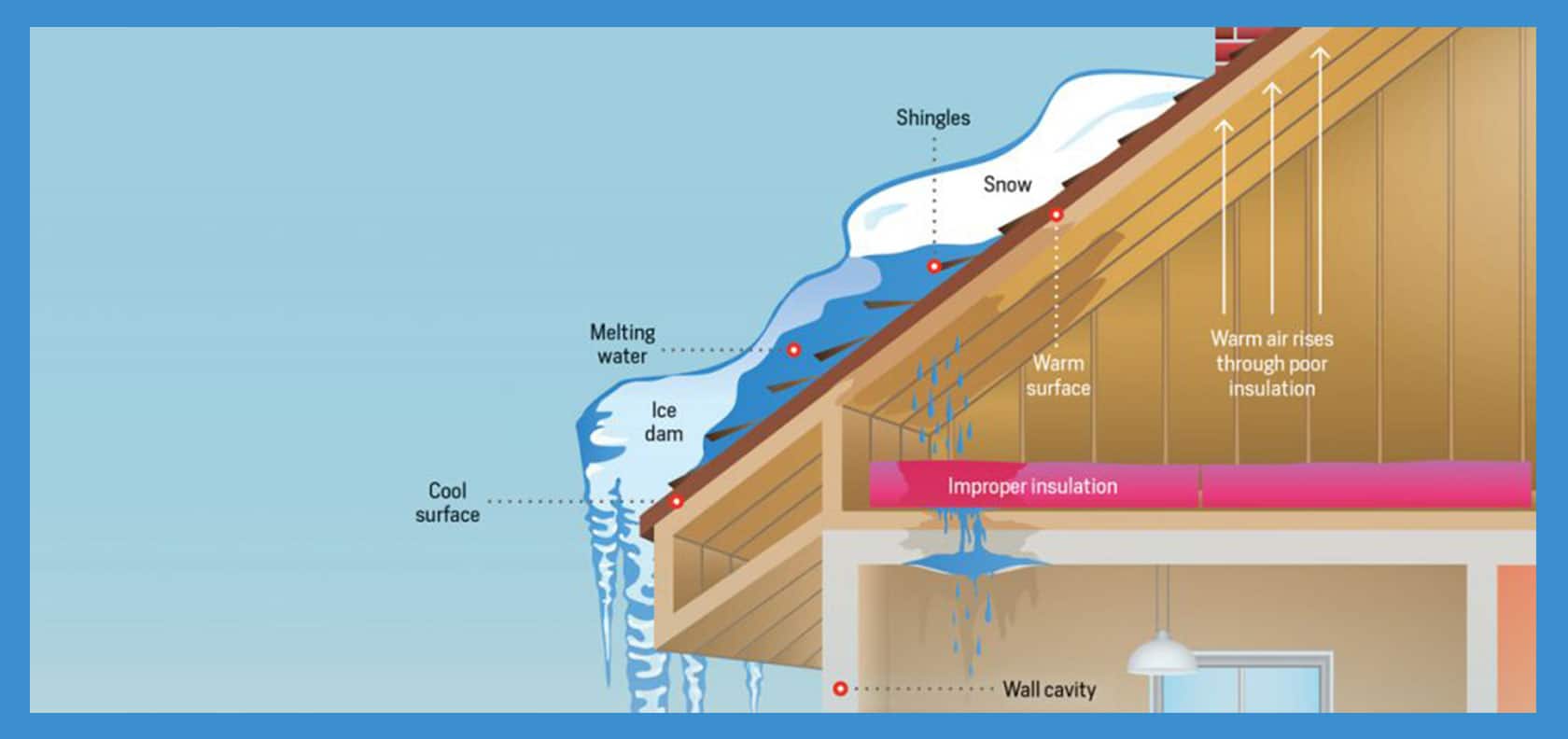 Infographic of frozen roofs with snow, leaks and melting water.