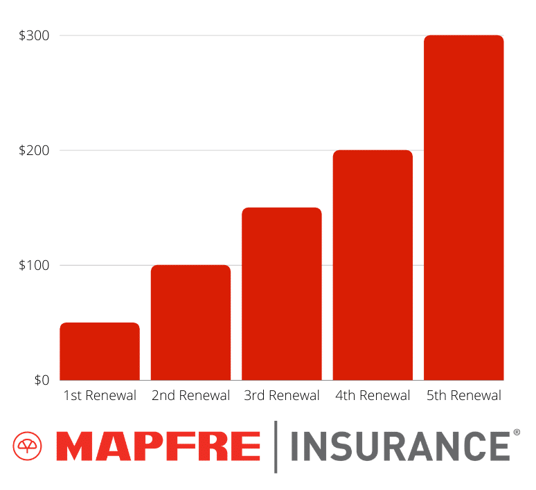MAPFRE Insurance disappearing deductible credit schedule for first through fifth policy renewals