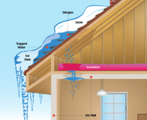 Ice Dams