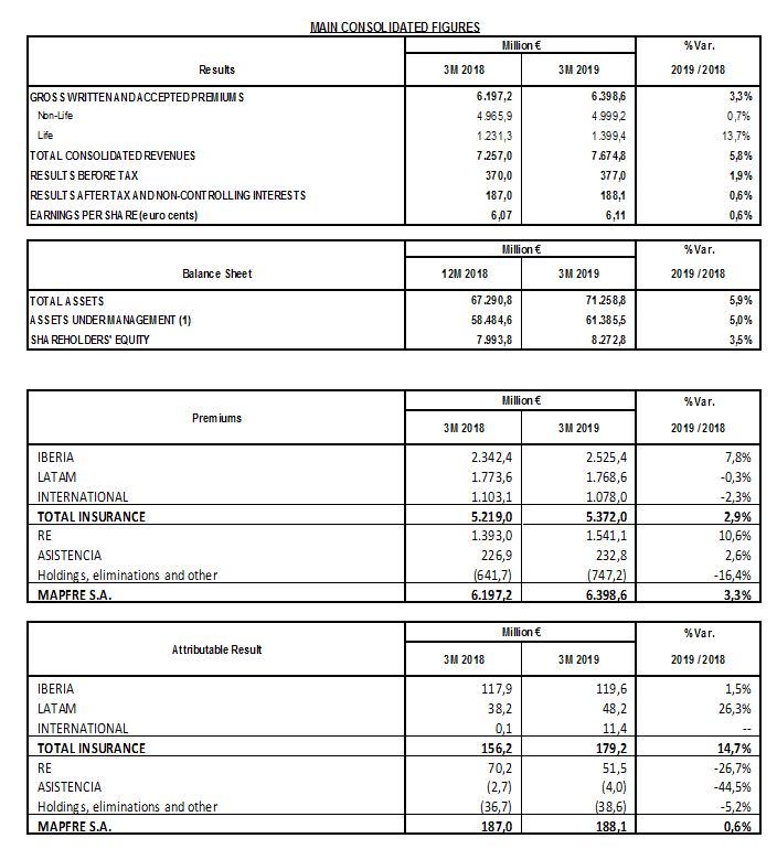 press-room-mapfre-revenue-1st-quarter